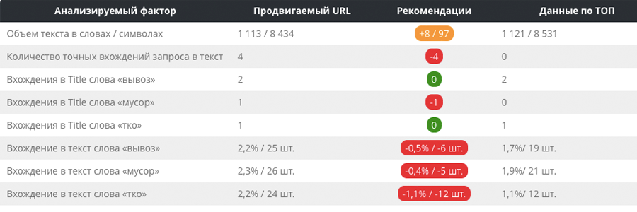 текстовая оптимизация