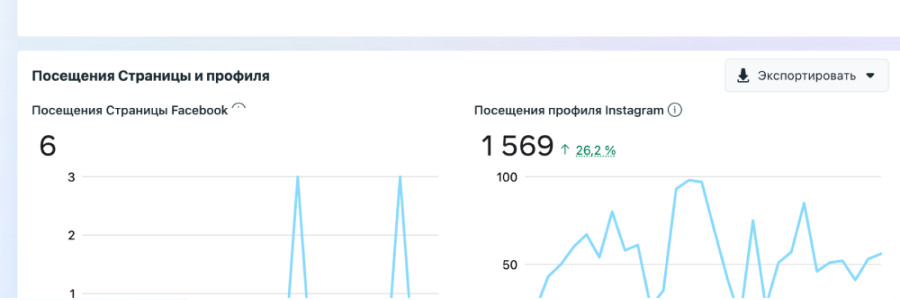 Рост посещаемости профиля в социальной сети