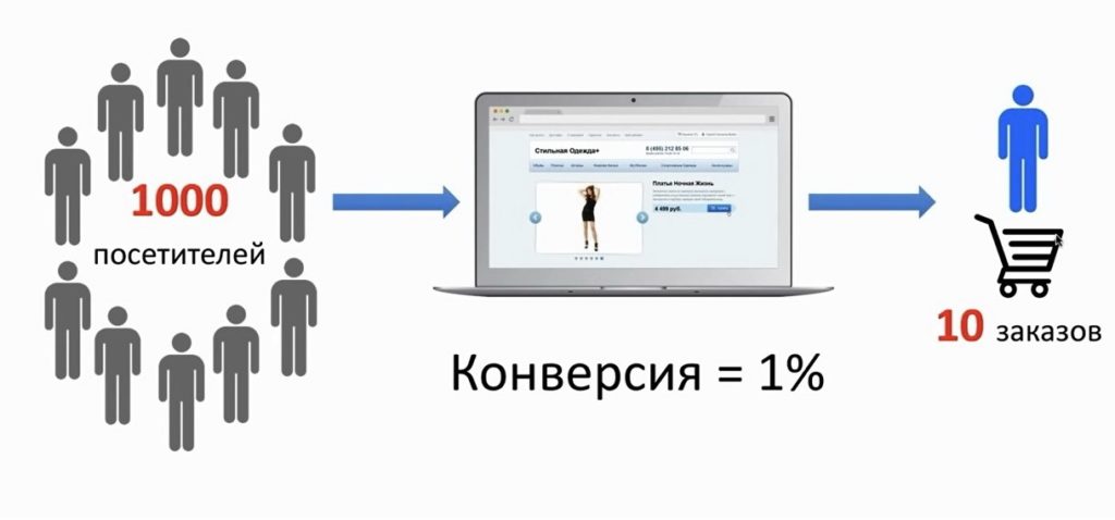 Конверсии