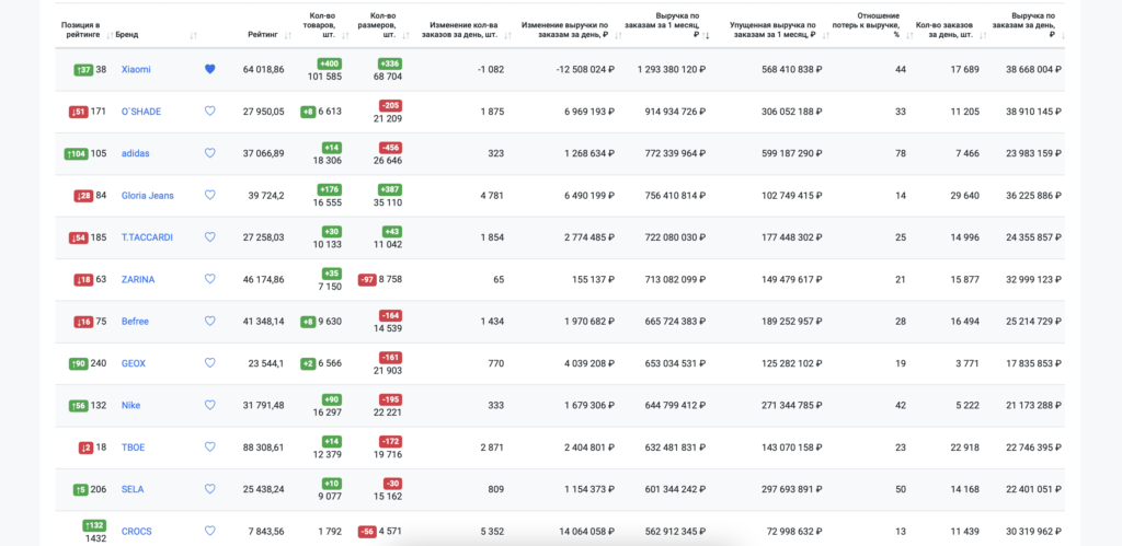 Статистика продаж по брендам