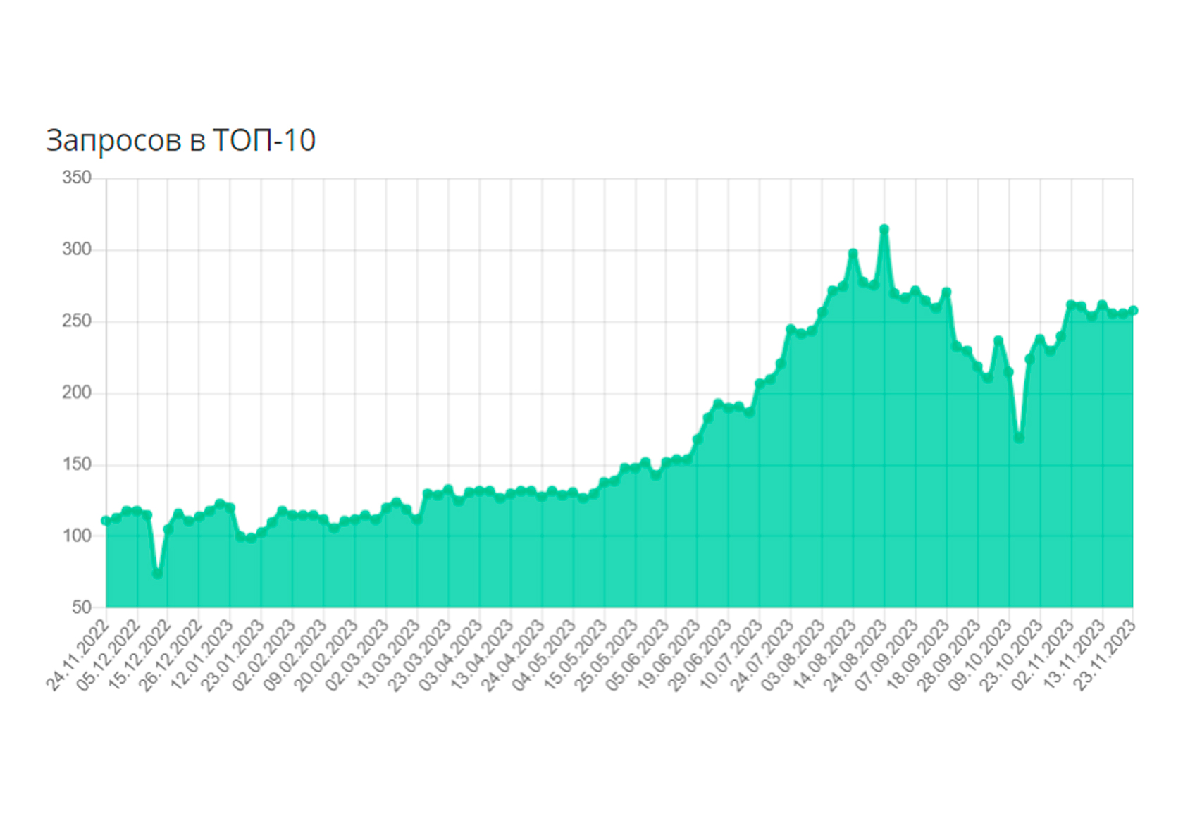 SEO клиники рост топ 10