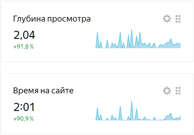 анализ время на сайте
