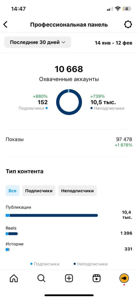 Охват 10 000 человек за месяц с нуля