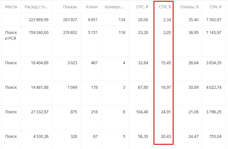 процент CTR