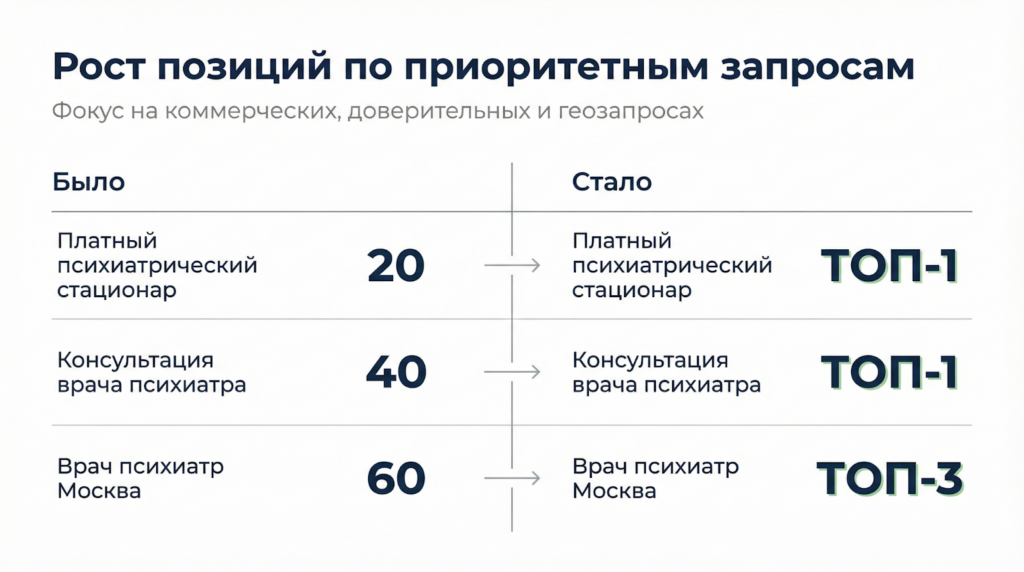 рост позиций по приоритетным ключам