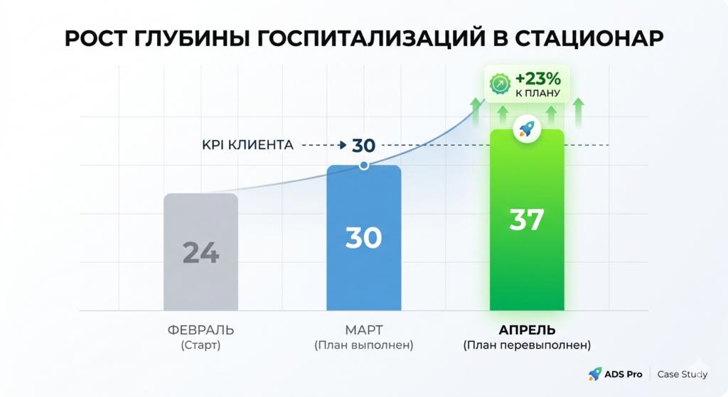 рост глубины госпитализации