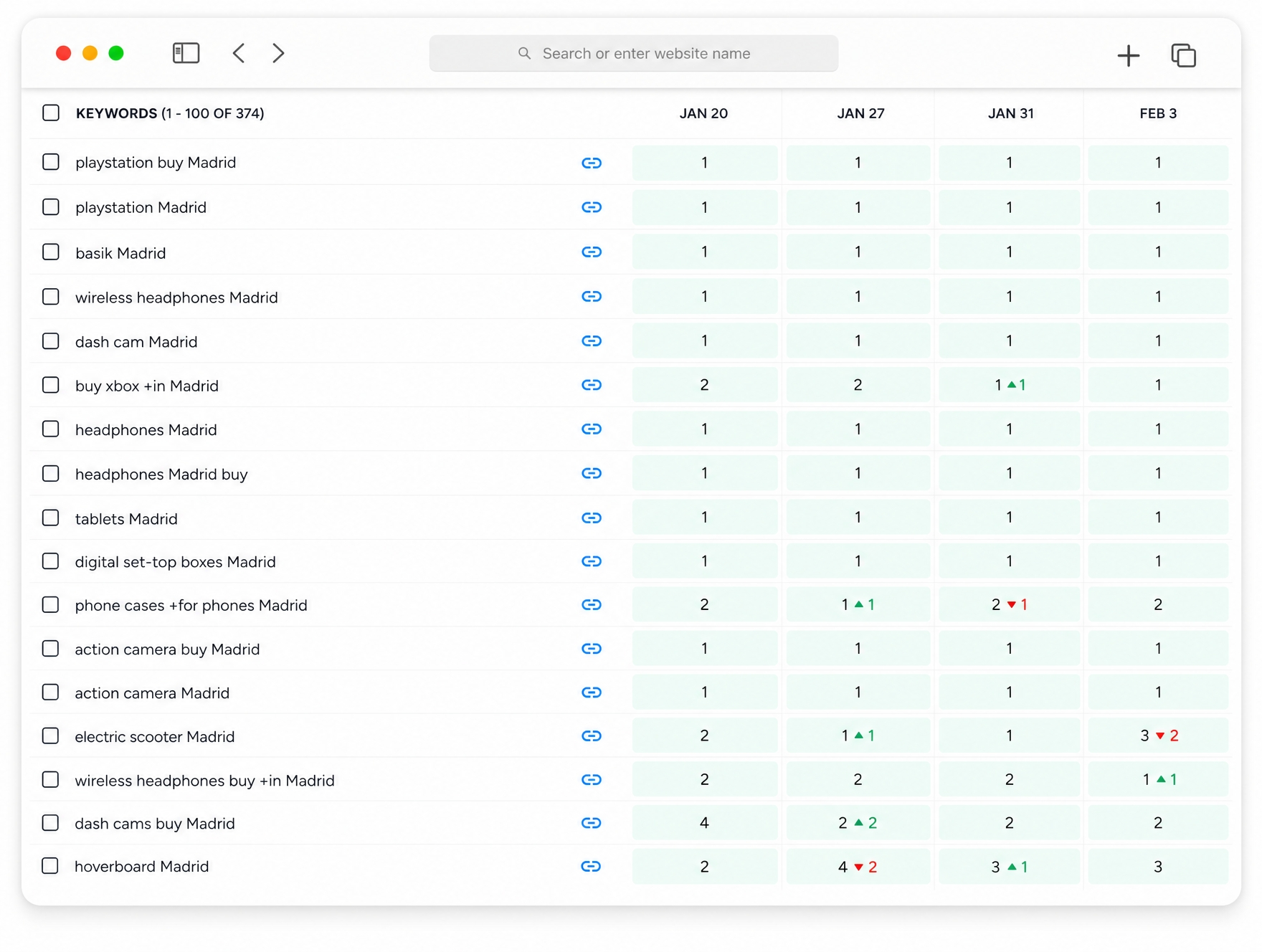 keyword rankings madrid